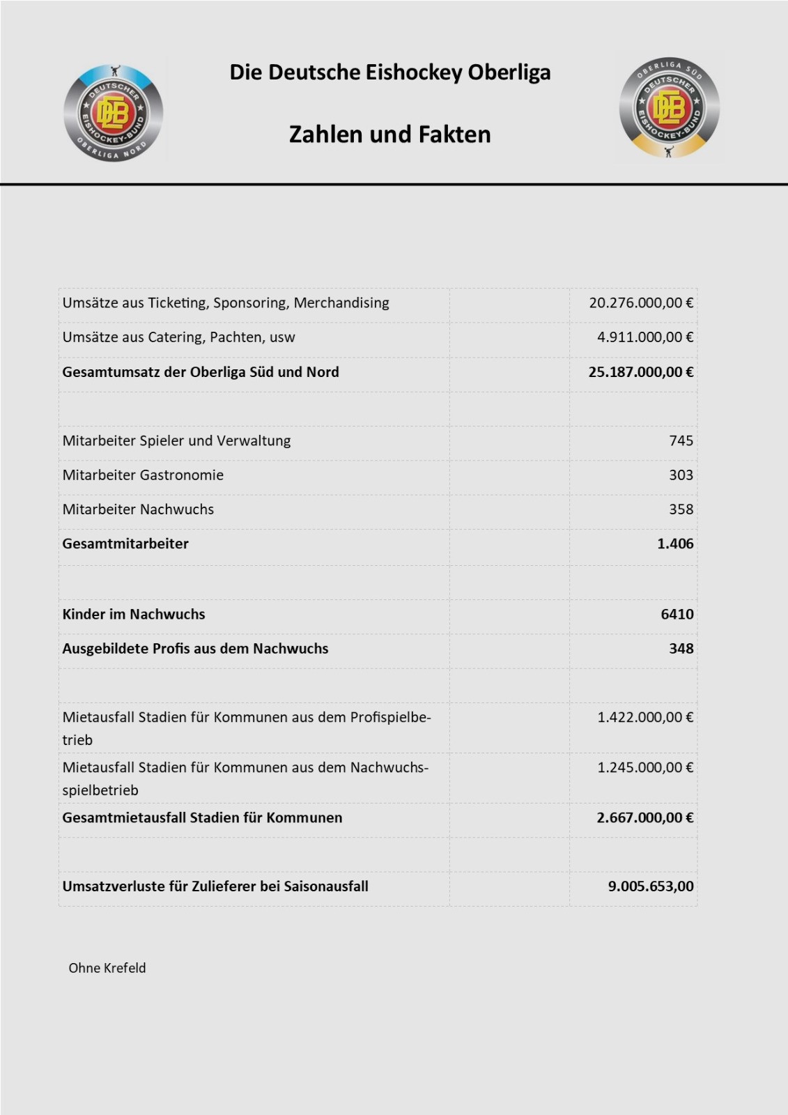 OL Zahlen und Fakten